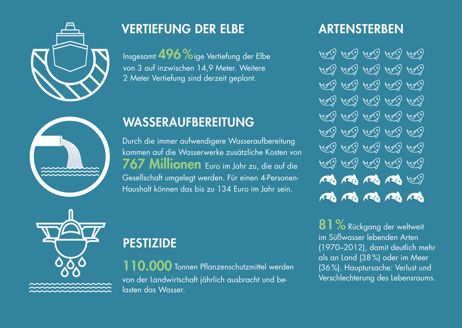 Infografik Belastungen unserer Gewässer